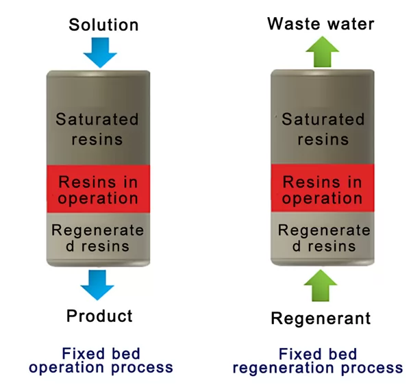 Fixed bed operation and regeneration process simulation